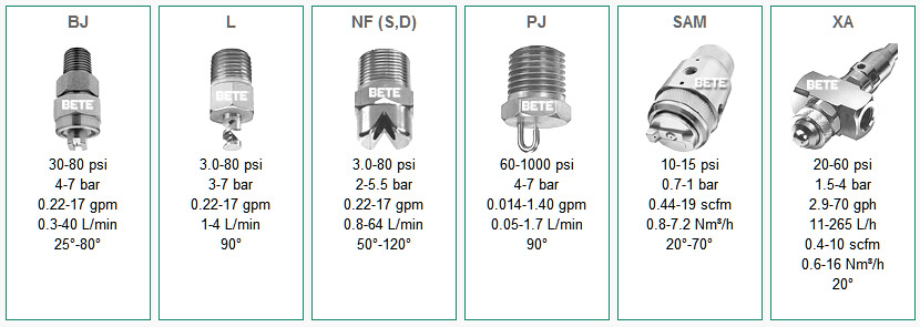 美國BETE噴嘴 Coating Nozzles 涂層噴嘴