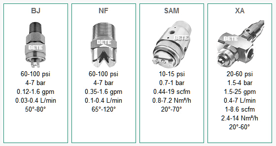 美國BETE噴嘴 Additives Nozzles 添加劑噴嘴